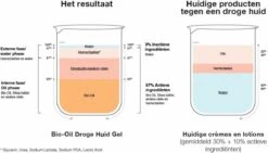 Bio Oil Droge Huid Gel 9 Bio Oil Droge Huid Gel -Verzorgingsproducten 1200x686